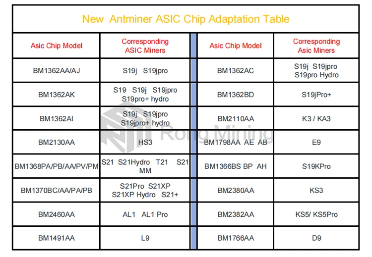 BM1362BD Asic Chips suitable for Antminer S19jPro+